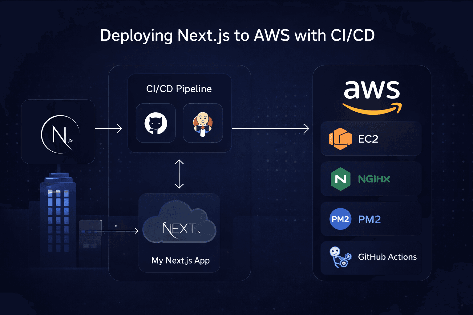 Deploying Next.js to AWS with CI/CD